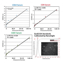 Élisaページ ExoELISA Complete Kit (CD63 Detection) | System Biosciences