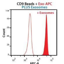 Exo-APC Exosome FACS Stain
