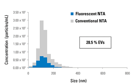 ExoGlow™-NTA Fluorescent Labeling Kit (for Particle Metrix