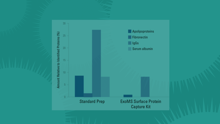 Meet the newest exosome research products