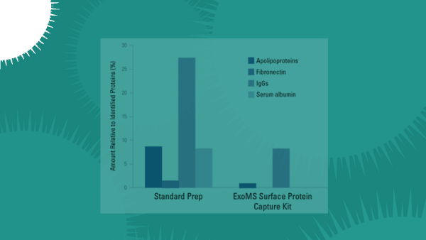 Meet the newest exosome research products