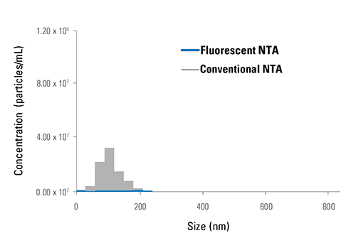 ExoGlow-NTA delivers undetectable background signal.