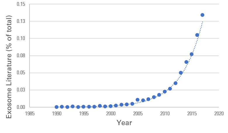 Exponential increase in interest in exosomes