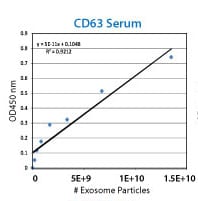 An example ExoELISA CD63 calibration curve using the included exosome standards.