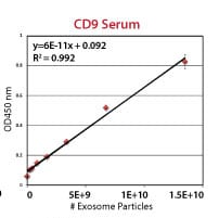 An example ExoELISA CD9 calibration curve using the included exosome standards.