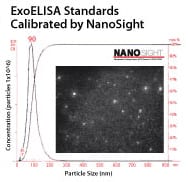 The number of exosome particles in the standards supplied with each ExoELISA Kit are quantified via NanoSight Analysis.