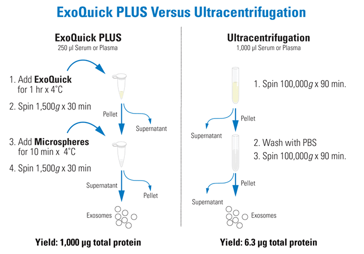 The ExoQuick PLUS and ExoQuick-TC PLUS workflow is faster and easier than ultracentrifugation
