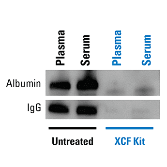 The XCF COMPLETE Kit delivers low protein carryover for better data