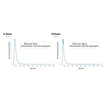 The XCF COMPLETE Kit delivers isolated particles of the size expected for exosomes