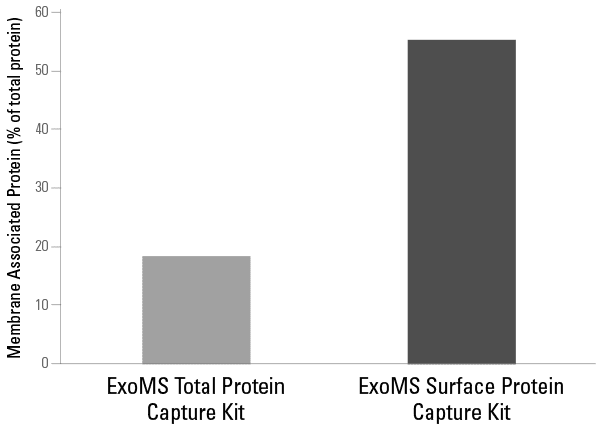 Membrane-associated proteins are enriched in human serum EV samples processed with the ExoMS Surface Protein Capture Kit compared to samples processed with the ExoMS Total Protein Capture Kit