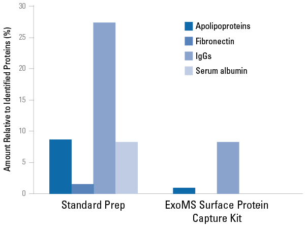 Common carryover proteins are reduced in human serum EV samples processed with the ExoMS Kit compared to samples processed using a standard protocol