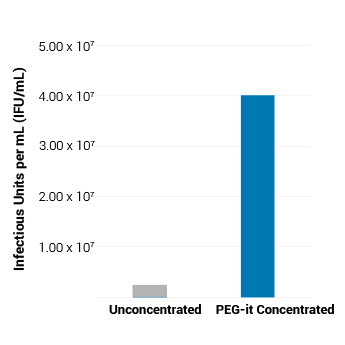 PEG-it concentrates virus particles 10- to 100-fold