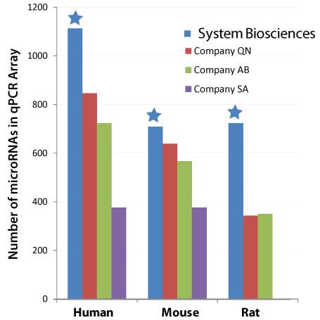 The most comprehensive qPCR arrays available only from SBI