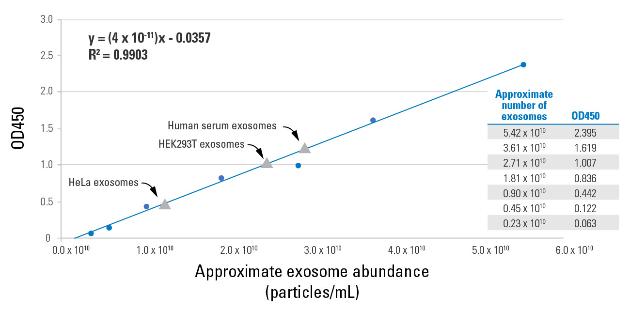 Calibration curve and example data for ExoELISA-ULTRA Complete Kit (CD9 Detection)