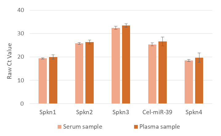 /wp/wp-content/uploads/2022/08/EVery-miRNA-Spike-in-Kit-graph.png