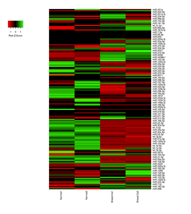 Figure 3. Heat map of normal vs. breast cancer serum miRNA expression profiles.