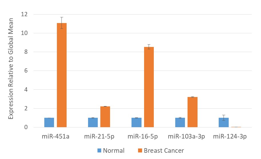 Figure 4. EVery miRNome Profiler identifies differential expression of selected miRNAs in normal vs. breast cancer serum.