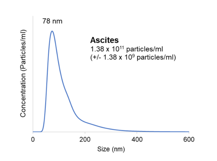 NanoSight analysis of Biofluid Exosomes