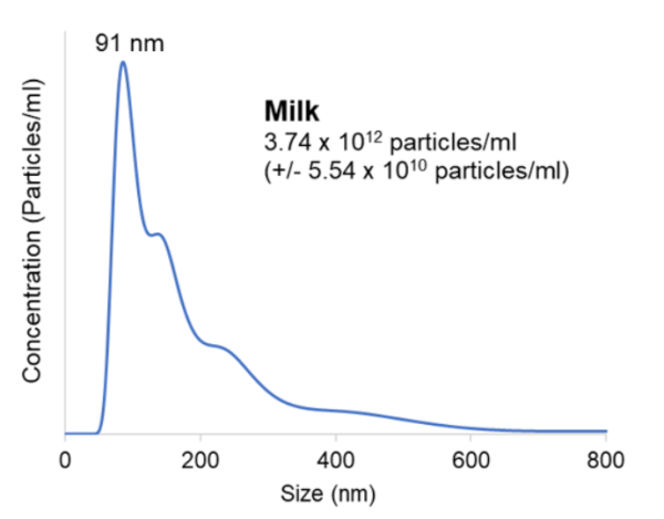 Figure 2. NanoSight analysis of Biofluid Exosomes show expected size distributions. Concentrations in particles/mL are shown, with the particle size mode reported on each plot.