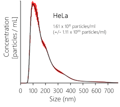 NanoSight analysis of Biofluid Exosomes