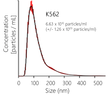 NanoSight analysis of Biofluid Exosomes