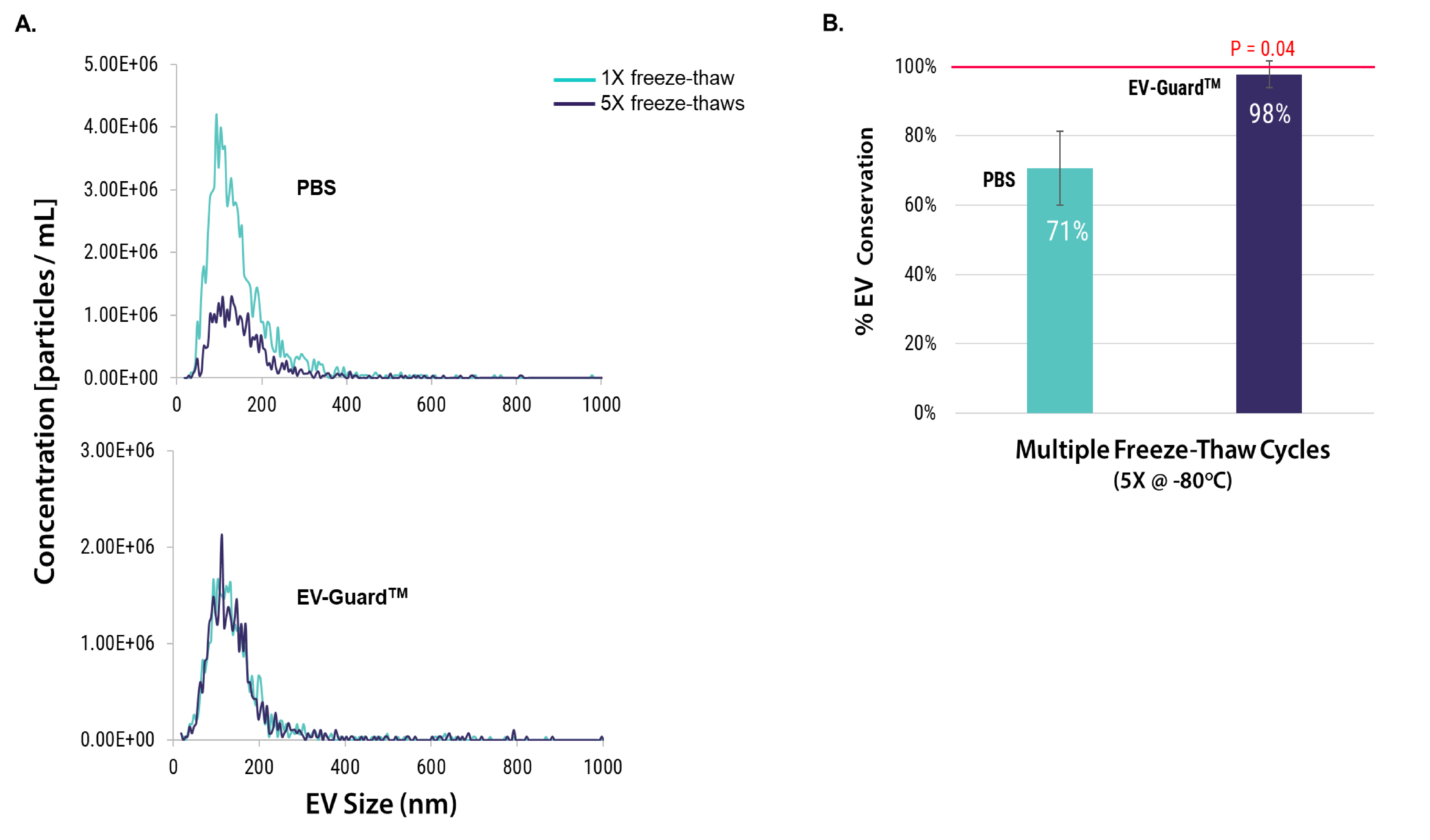 SBI’s Biofluid Exosomes contain expected protein markers