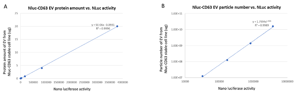 EV-LuminiteTM offers accurate and sensitive quantification of EV