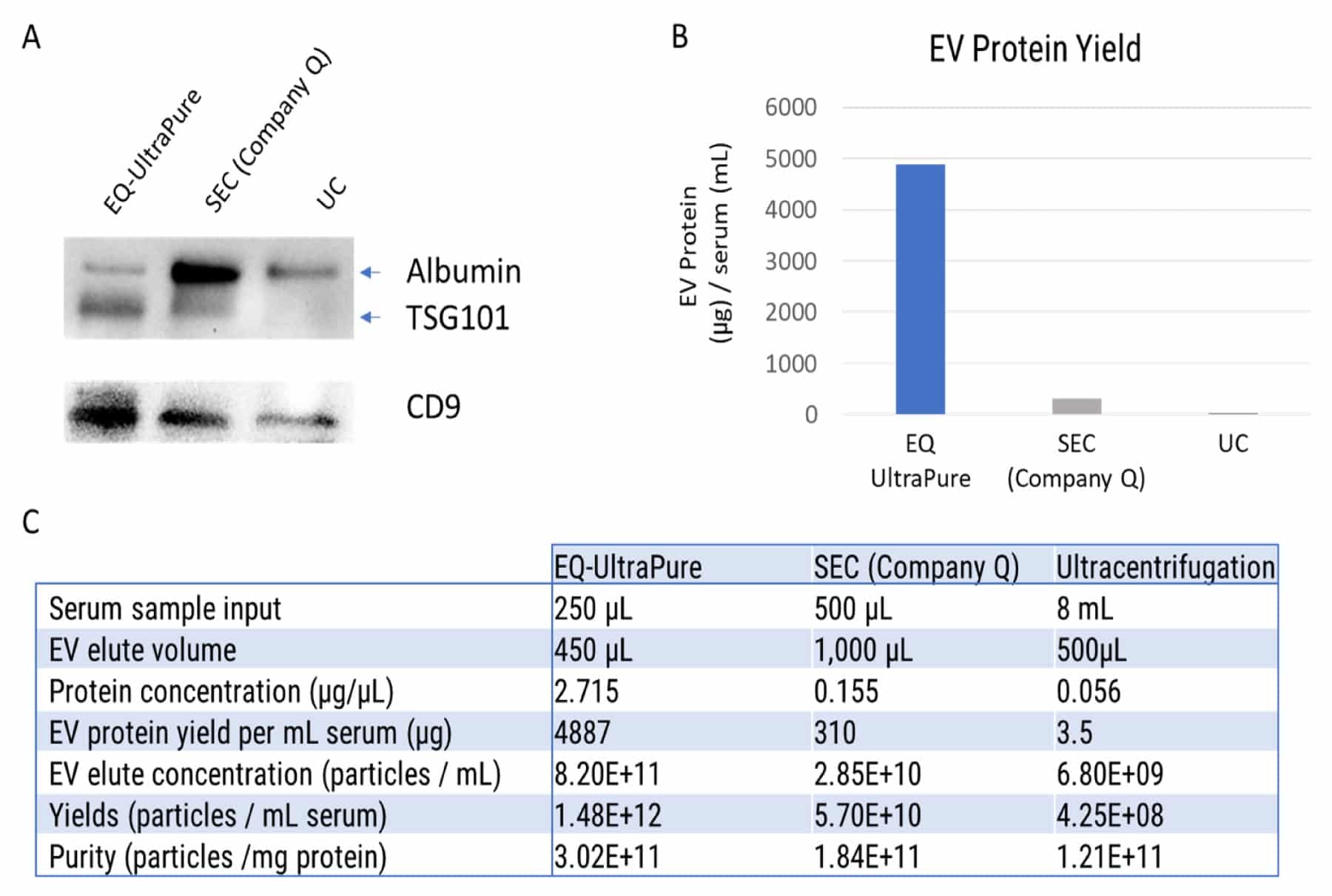 Fig 3 A B and C ExoQuick Ultra -outperforms other -EV isolation methods-scaled