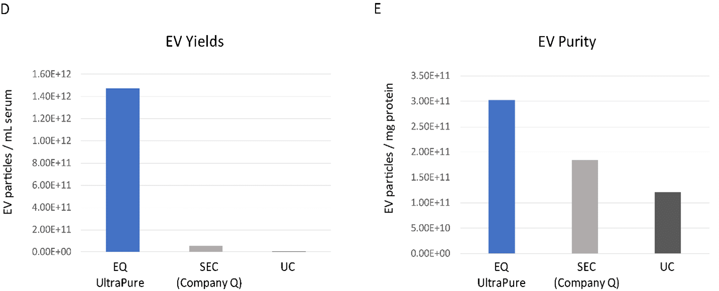 Fig 3 D and E ExoQuick Ultra -outperforms other -EV isolation methods-scaled