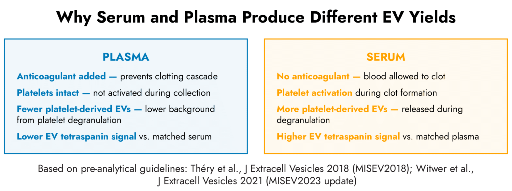 Plasma versus serum extracellular vesicle comparison