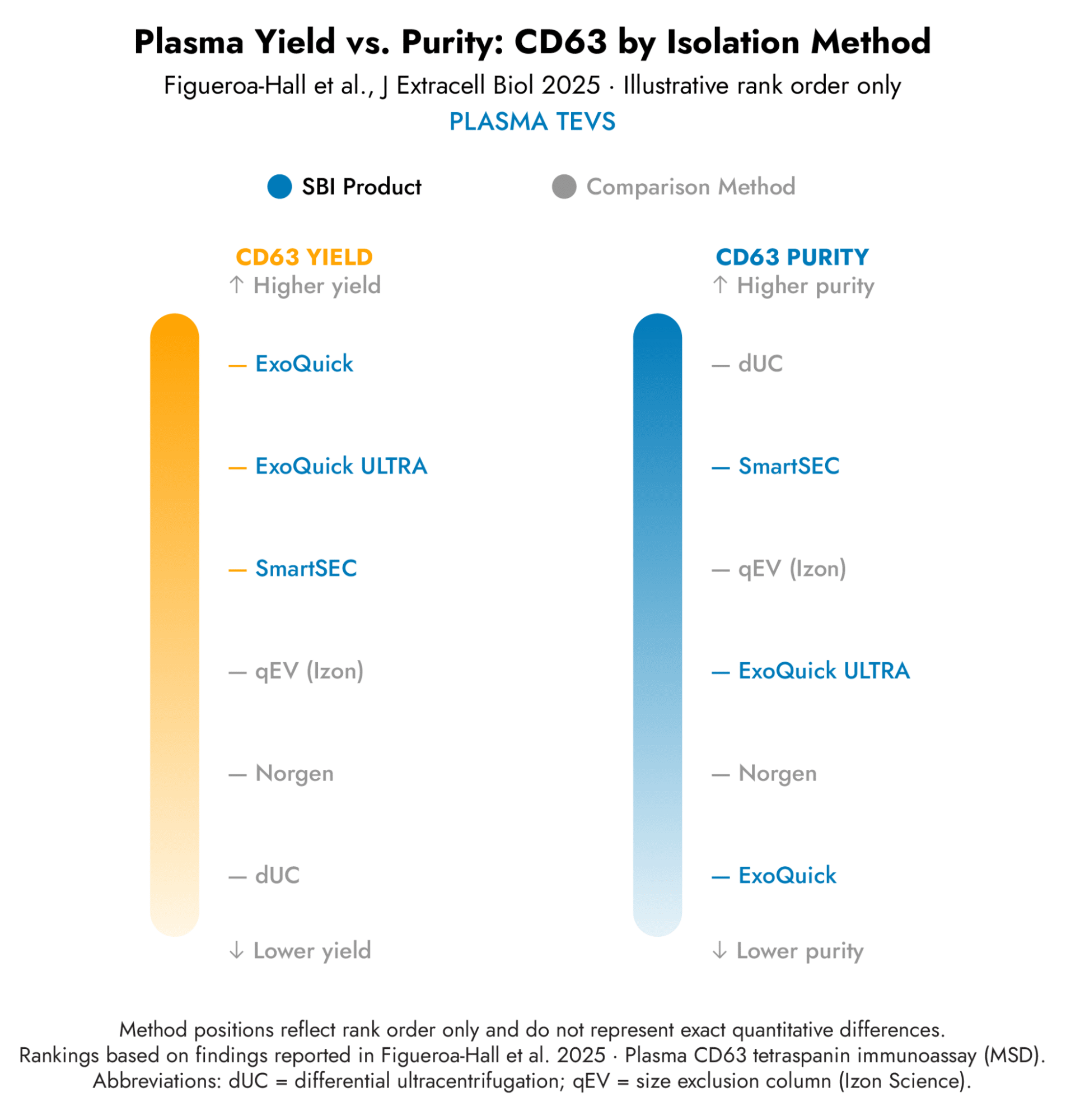 Plasma yield versus purity: CD63 by isolation method