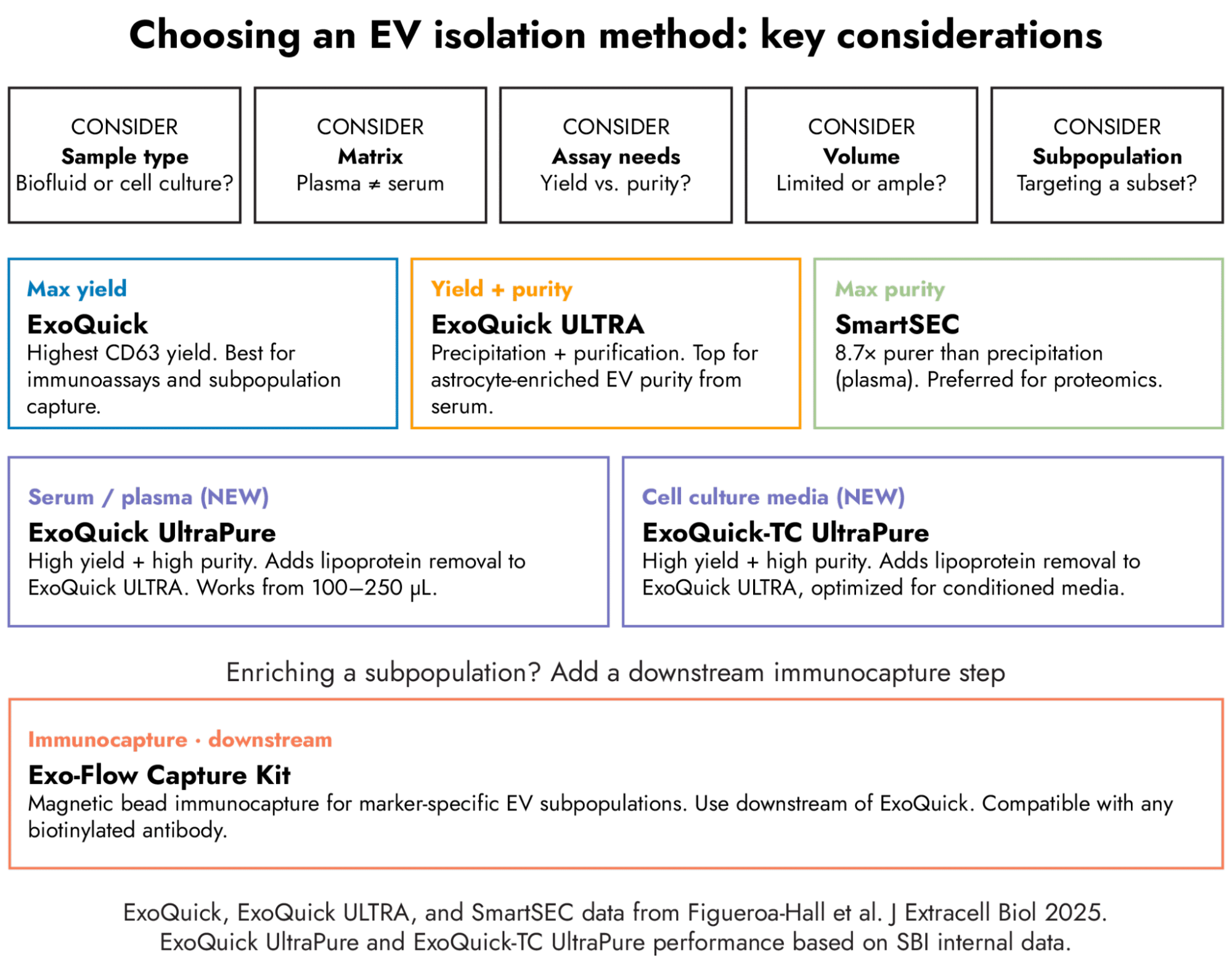 EV isolation method selection framework