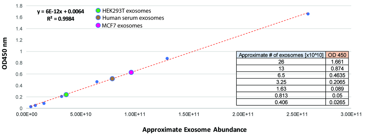 The standard curve for ExoELISA-ULTRA CD81 provides robust linearity down to ~4 x 10^9 exosomes.