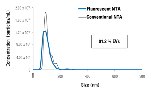 ExoGlow-NTA-labeled liposome deliver NanoSight NTA data whether in light scattering or fluorescent mode.