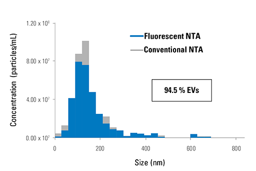 ExoGlow-NTA-labeled liposome deliver ZetaView NTA data whether in light scattering or fluorescent mode.