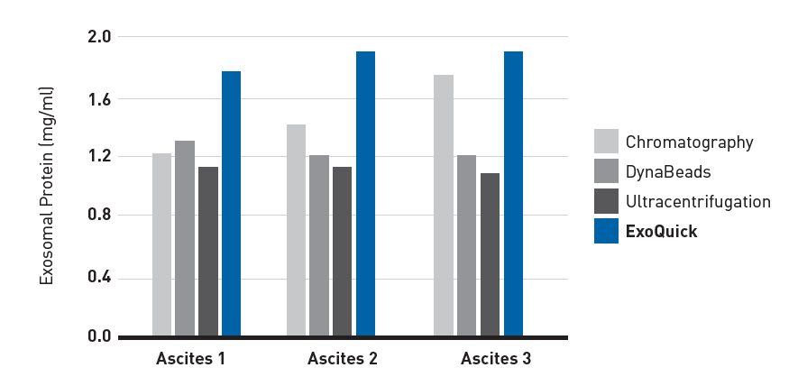 ExoQuick delivers high concentrations of exosomal proteins