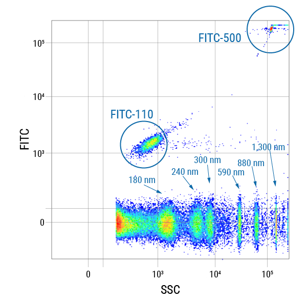 Get robust run-to-run- and size calibration with the included size standards