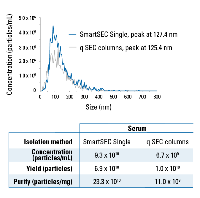 fNTA show that SmartSEC Single delivers higher yields of cleaner EVs than a competitor’s q SEC column.