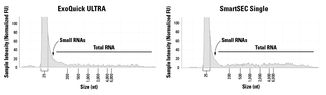 EVeryRNA is compatible with ExoQuick ULTRA and SmartSEC Single