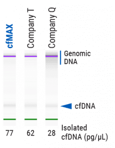 cfMAX delivers cfDNA with less contaminating genomic DNA and higher yields of cfDNA than competing kits