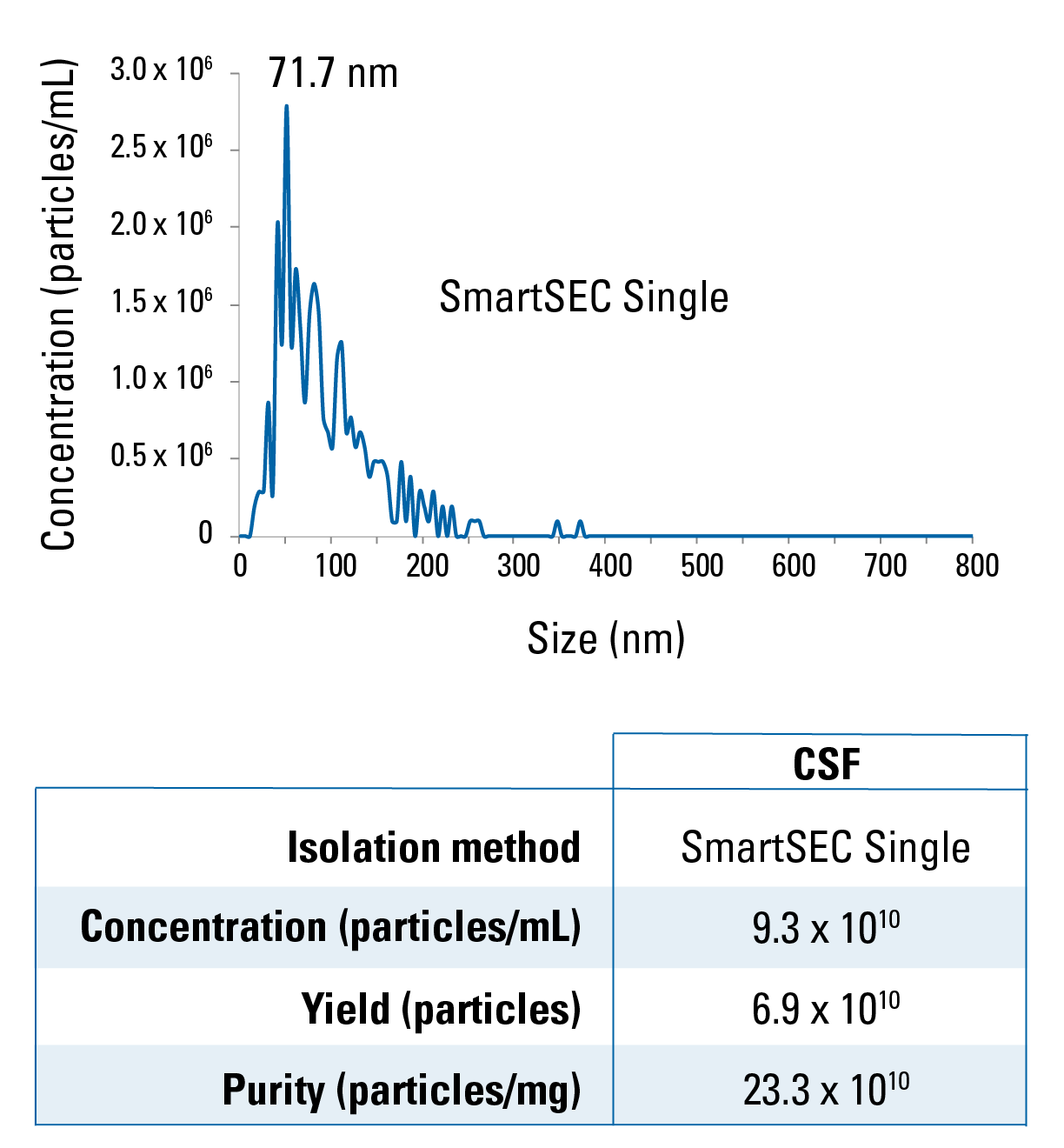 EVs isolated from CSF by SmartSEC Singles are smaller than EVs isolated from serum