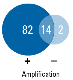 EVeryRNA generates high-quality RNA suitable for miRNA profiling