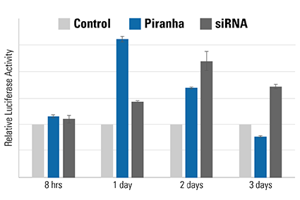The speed of the Piranha System is also evident using a luciferase-based activity assay