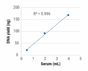 cfDNA isolation with cfMAX is scalable.