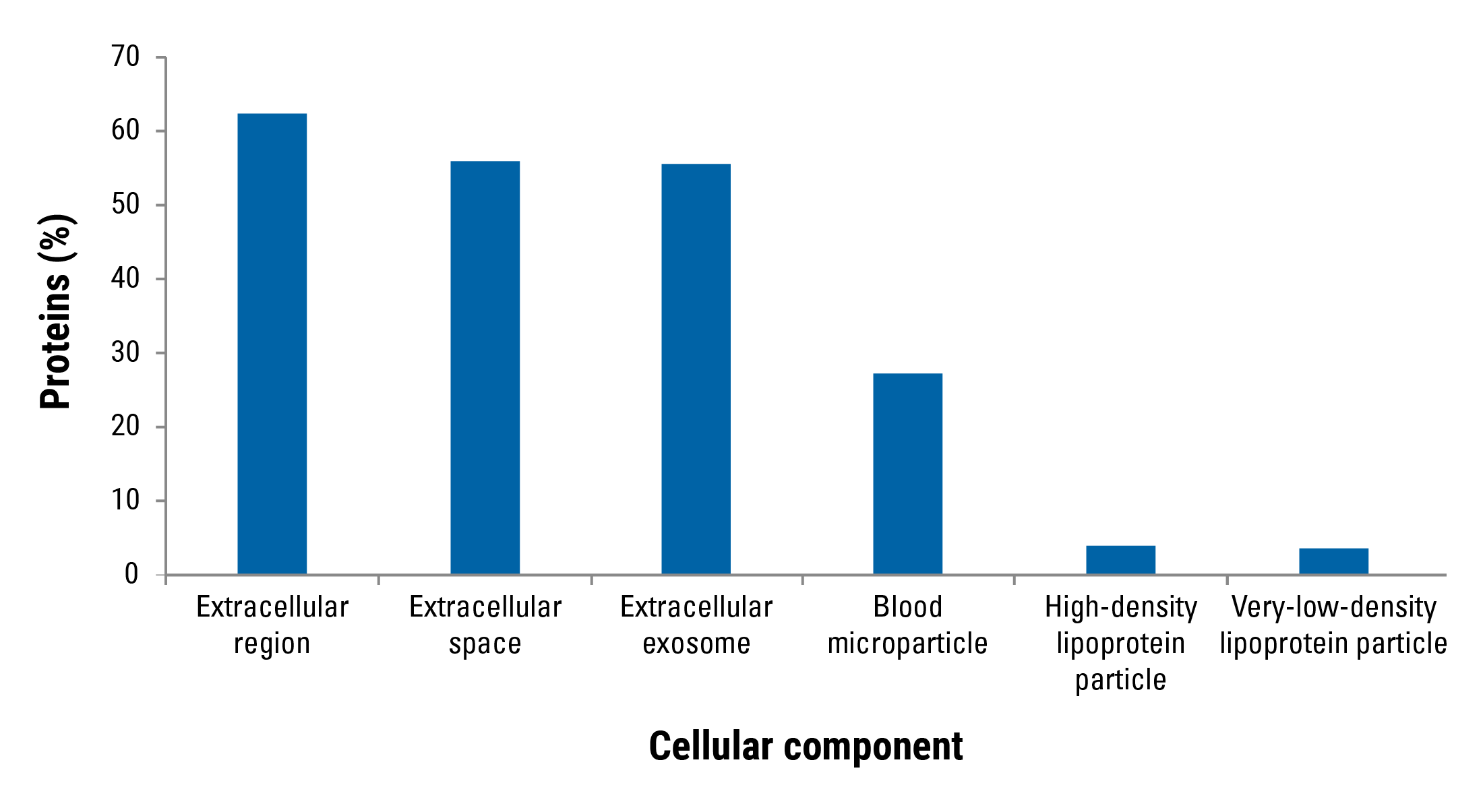 SmartSEC Mini preferentially isolates EVs from serum