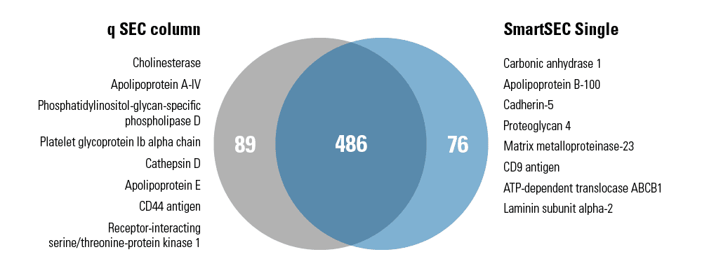 EVs isolated with SmartSEC Single and a competitor’s q SEC columns have very similar proteomic profiles