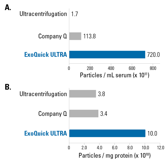 Fluorescent nanoparticle tracking analysis (fNTA) demonstrates the high EV yields delivered by ExoQuick ULTRA