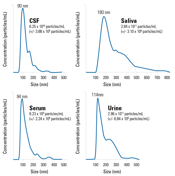 NanoSight analysis of Biofluid Exosomes show expected size distributions
