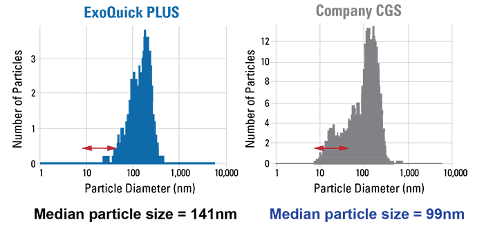 ExoQuick-TC PLUS delivers cleaner exosome preps with the expected particle size