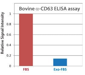 anti-CD63 Elisa shows low levels of exosomes in Exo-FBS